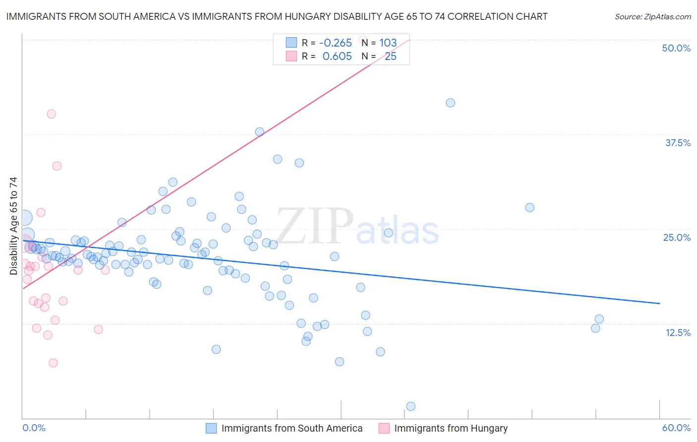 Immigrants from South America vs Immigrants from Hungary Disability Age 65 to 74