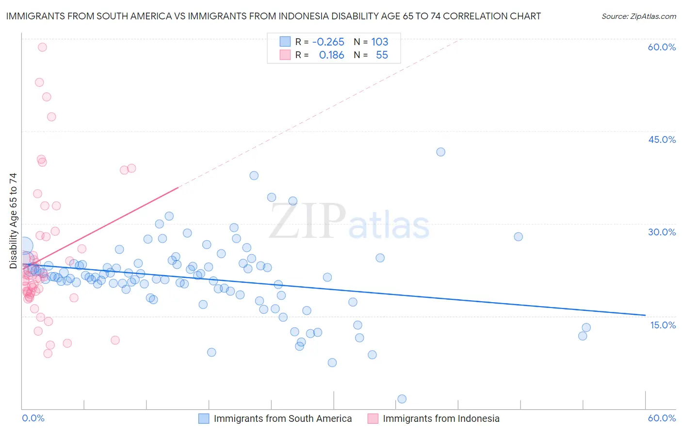 Immigrants from South America vs Immigrants from Indonesia Disability Age 65 to 74