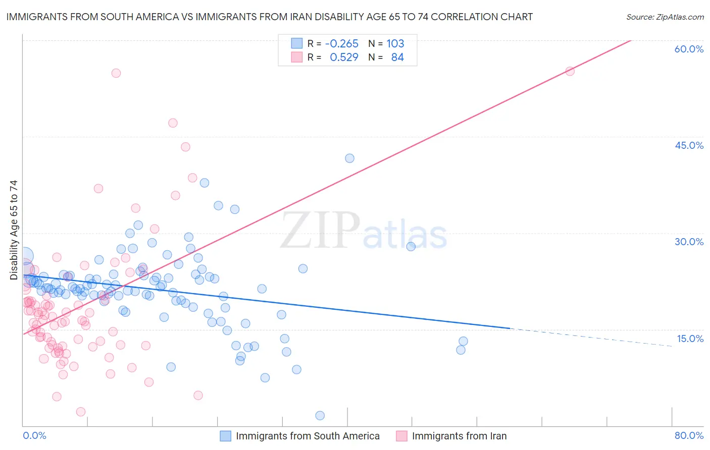 Immigrants from South America vs Immigrants from Iran Disability Age 65 to 74