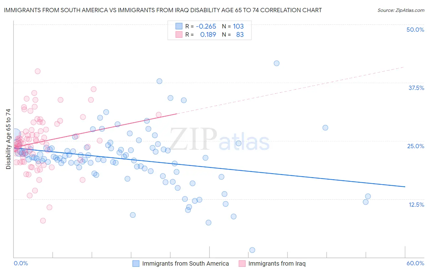 Immigrants from South America vs Immigrants from Iraq Disability Age 65 to 74