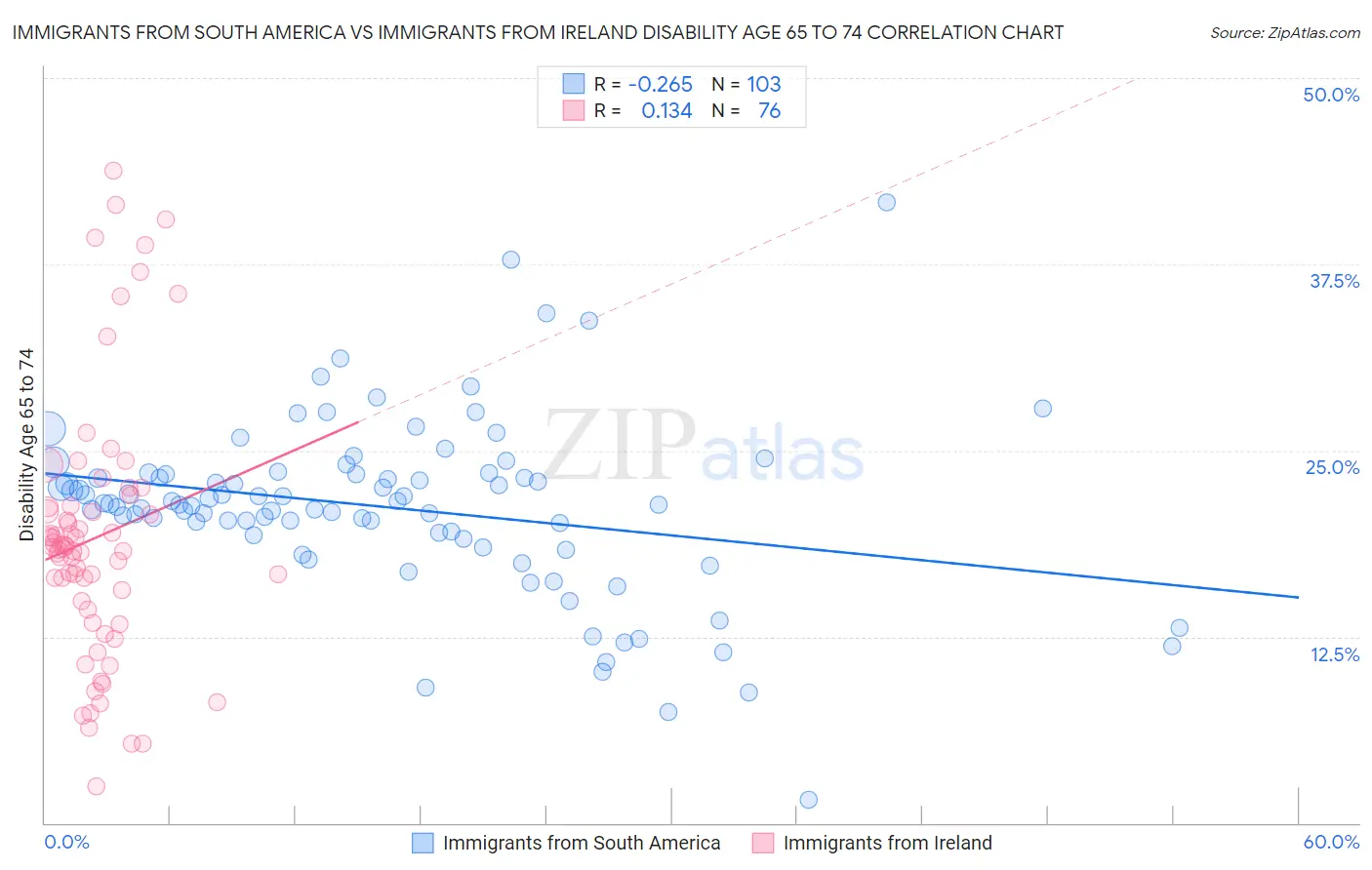 Immigrants from South America vs Immigrants from Ireland Disability Age 65 to 74