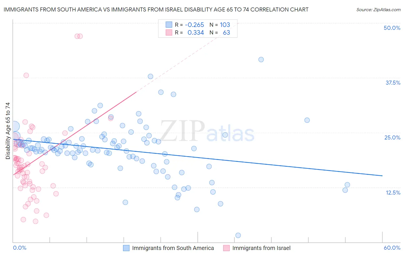 Immigrants from South America vs Immigrants from Israel Disability Age 65 to 74
