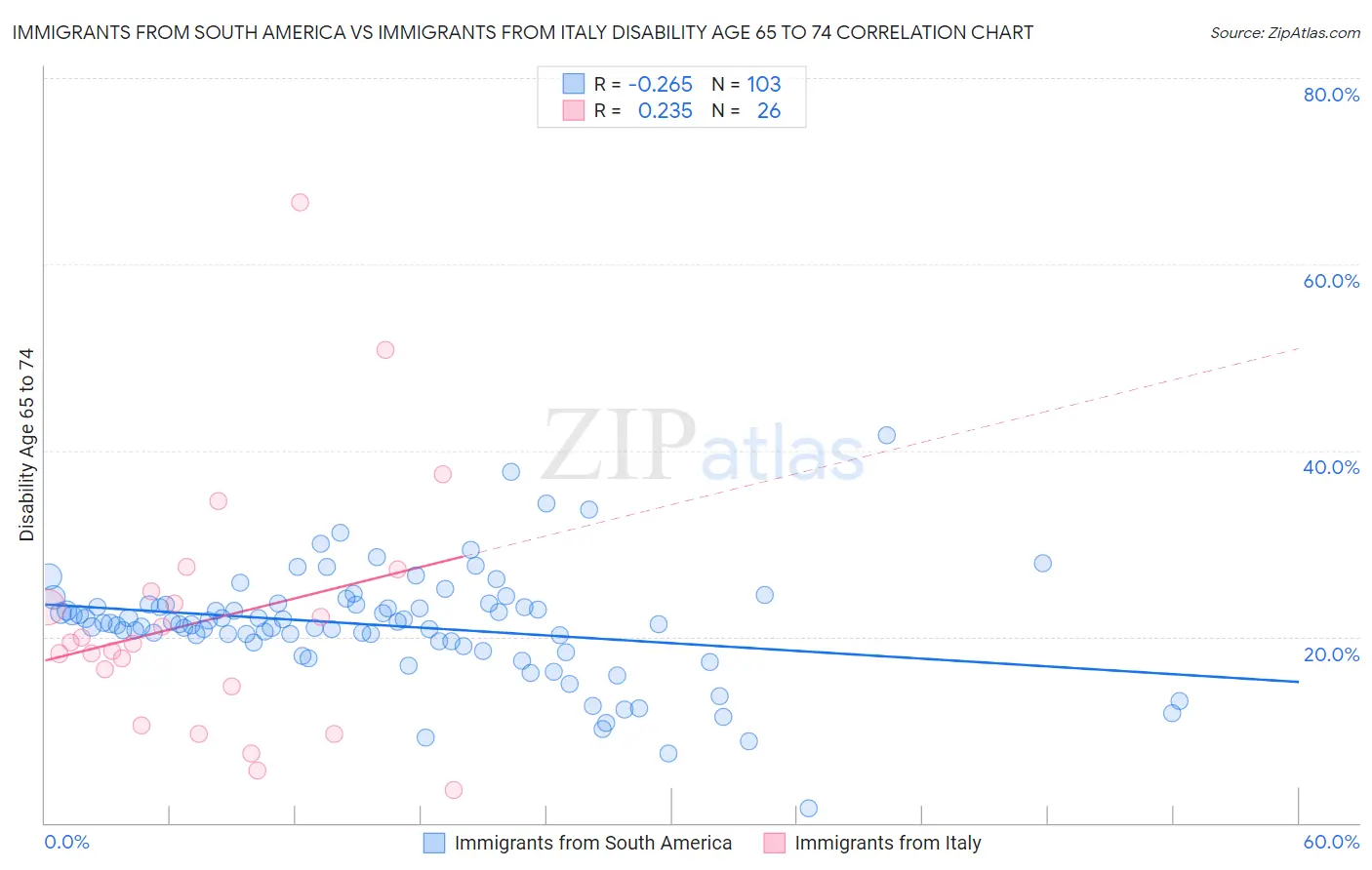 Immigrants from South America vs Immigrants from Italy Disability Age 65 to 74
