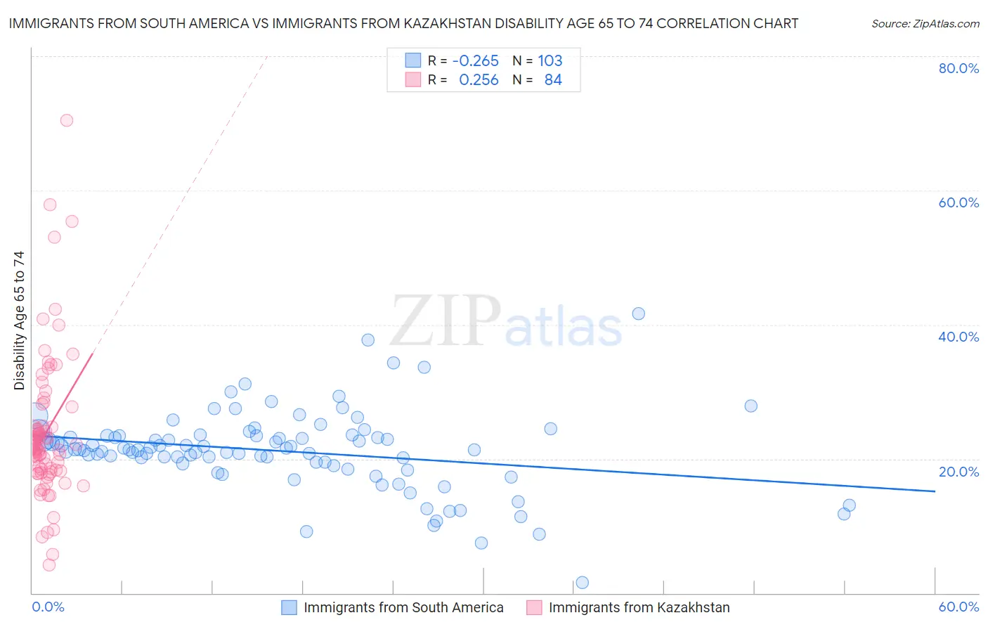 Immigrants from South America vs Immigrants from Kazakhstan Disability Age 65 to 74