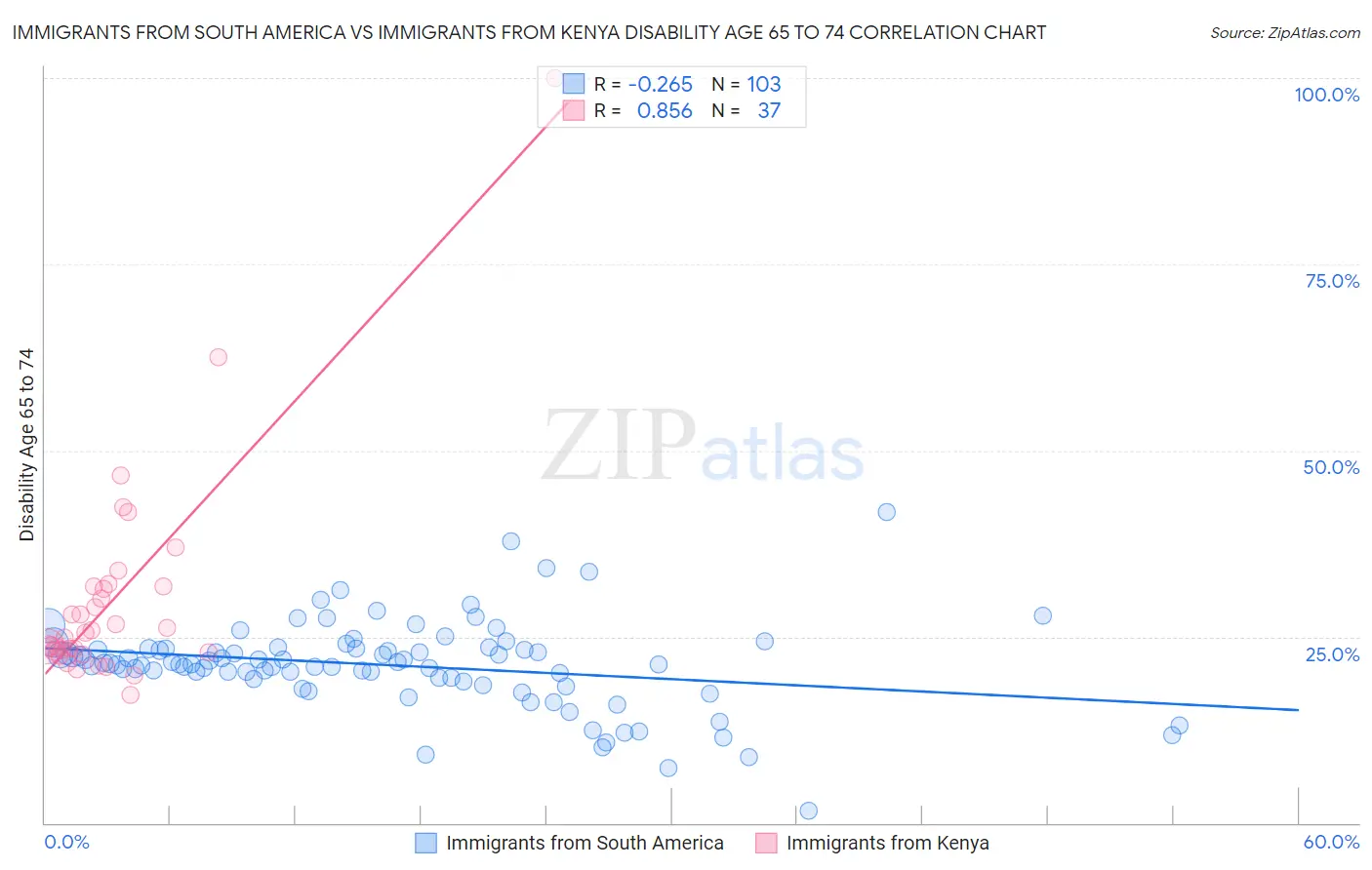 Immigrants from South America vs Immigrants from Kenya Disability Age 65 to 74