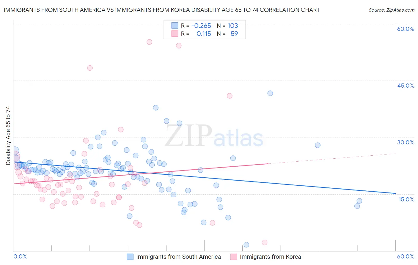 Immigrants from South America vs Immigrants from Korea Disability Age 65 to 74