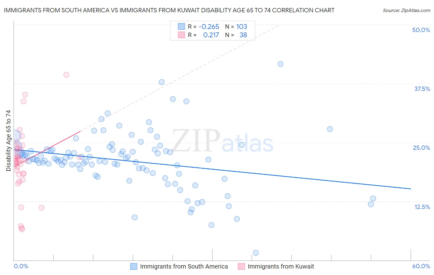Immigrants from South America vs Immigrants from Kuwait Disability Age 65 to 74