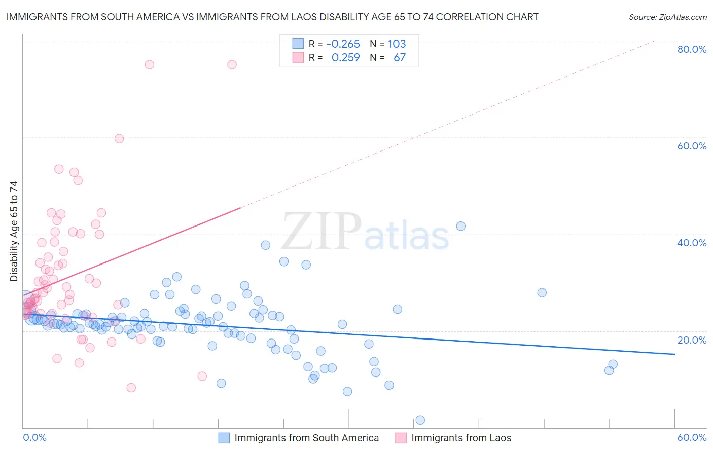 Immigrants from South America vs Immigrants from Laos Disability Age 65 to 74
