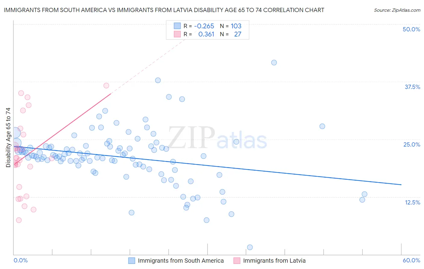 Immigrants from South America vs Immigrants from Latvia Disability Age 65 to 74
