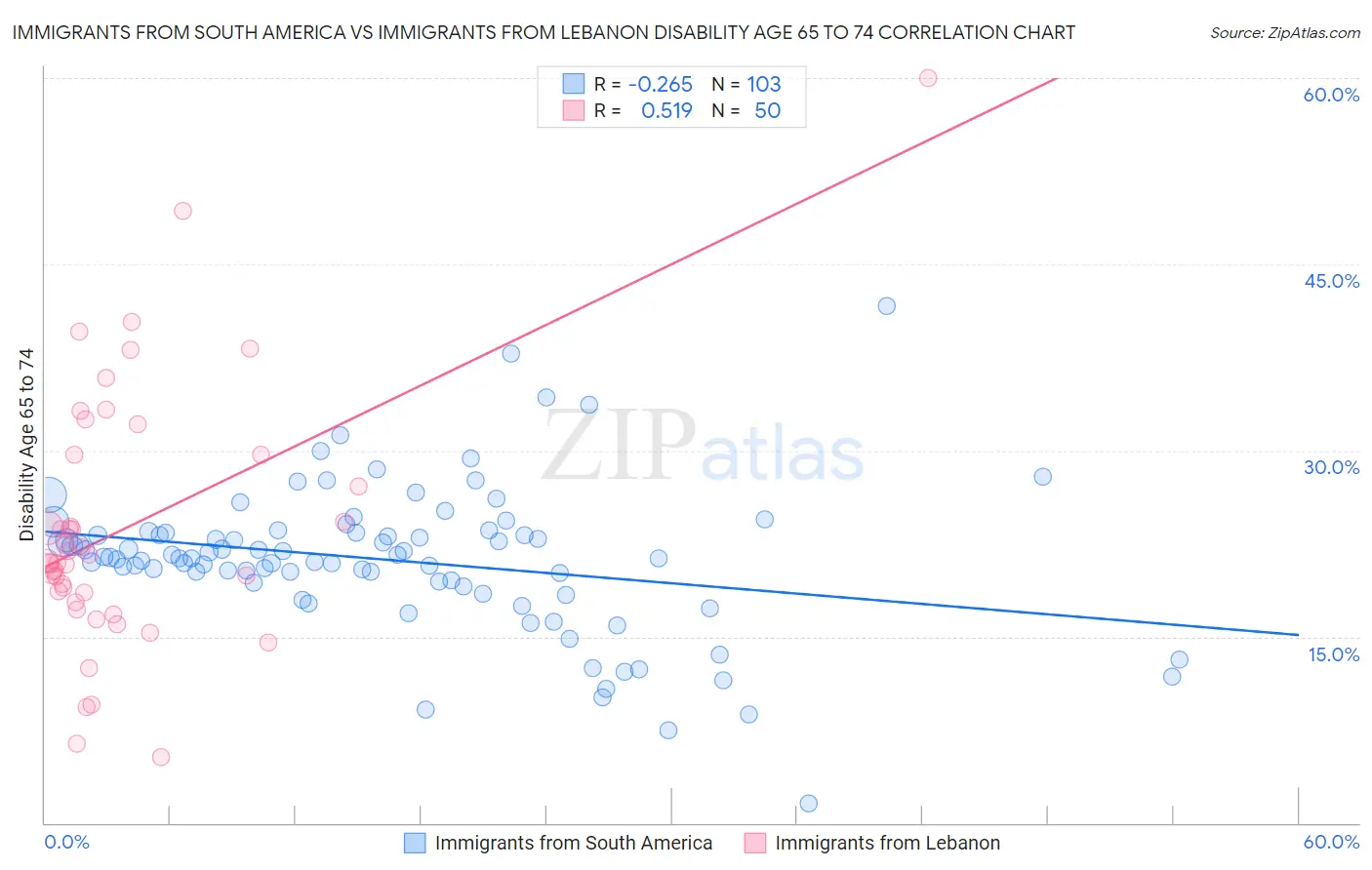Immigrants from South America vs Immigrants from Lebanon Disability Age 65 to 74