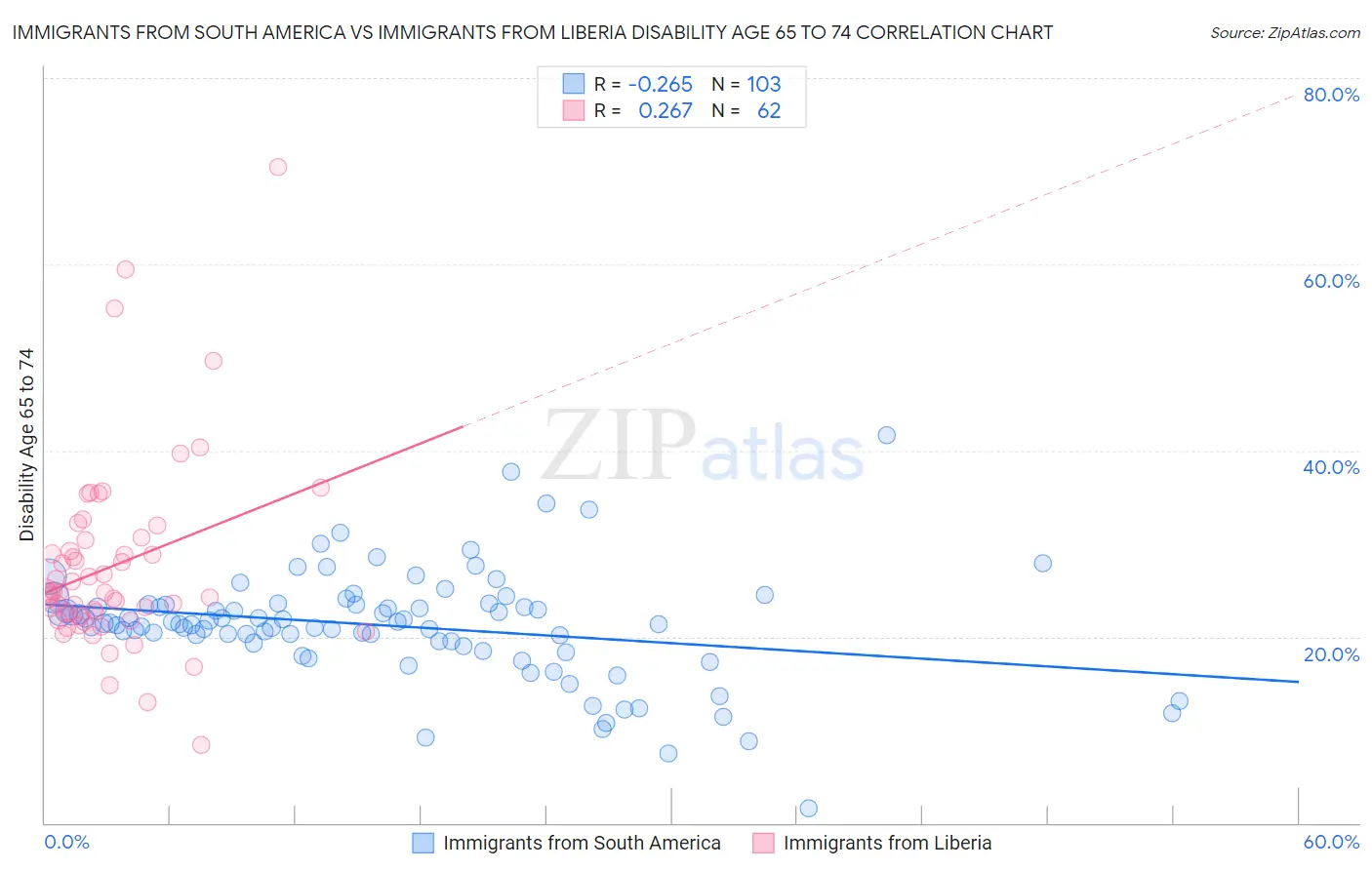 Immigrants from South America vs Immigrants from Liberia Disability Age 65 to 74