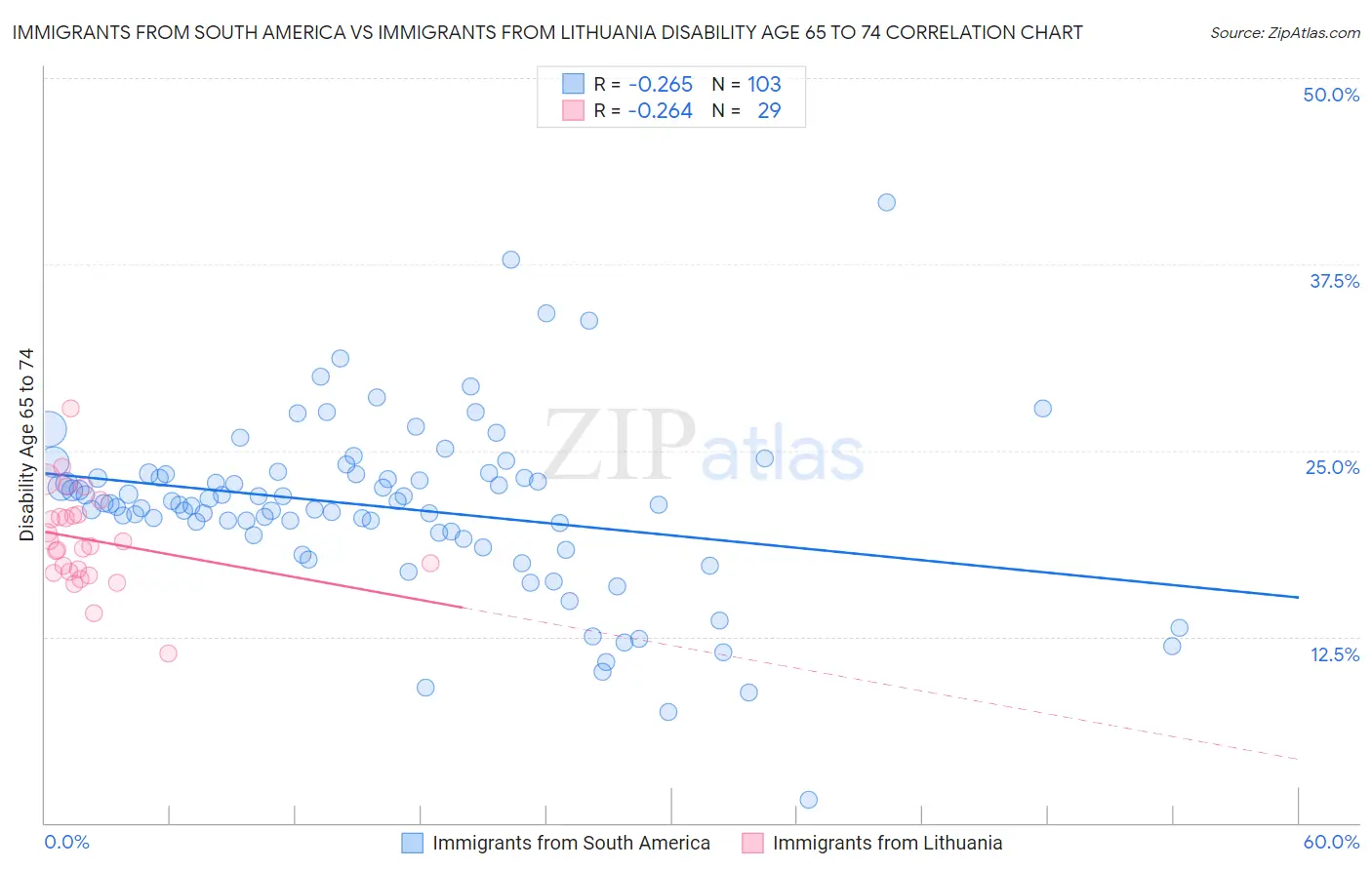 Immigrants from South America vs Immigrants from Lithuania Disability Age 65 to 74