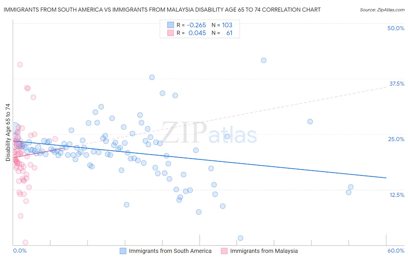 Immigrants from South America vs Immigrants from Malaysia Disability Age 65 to 74