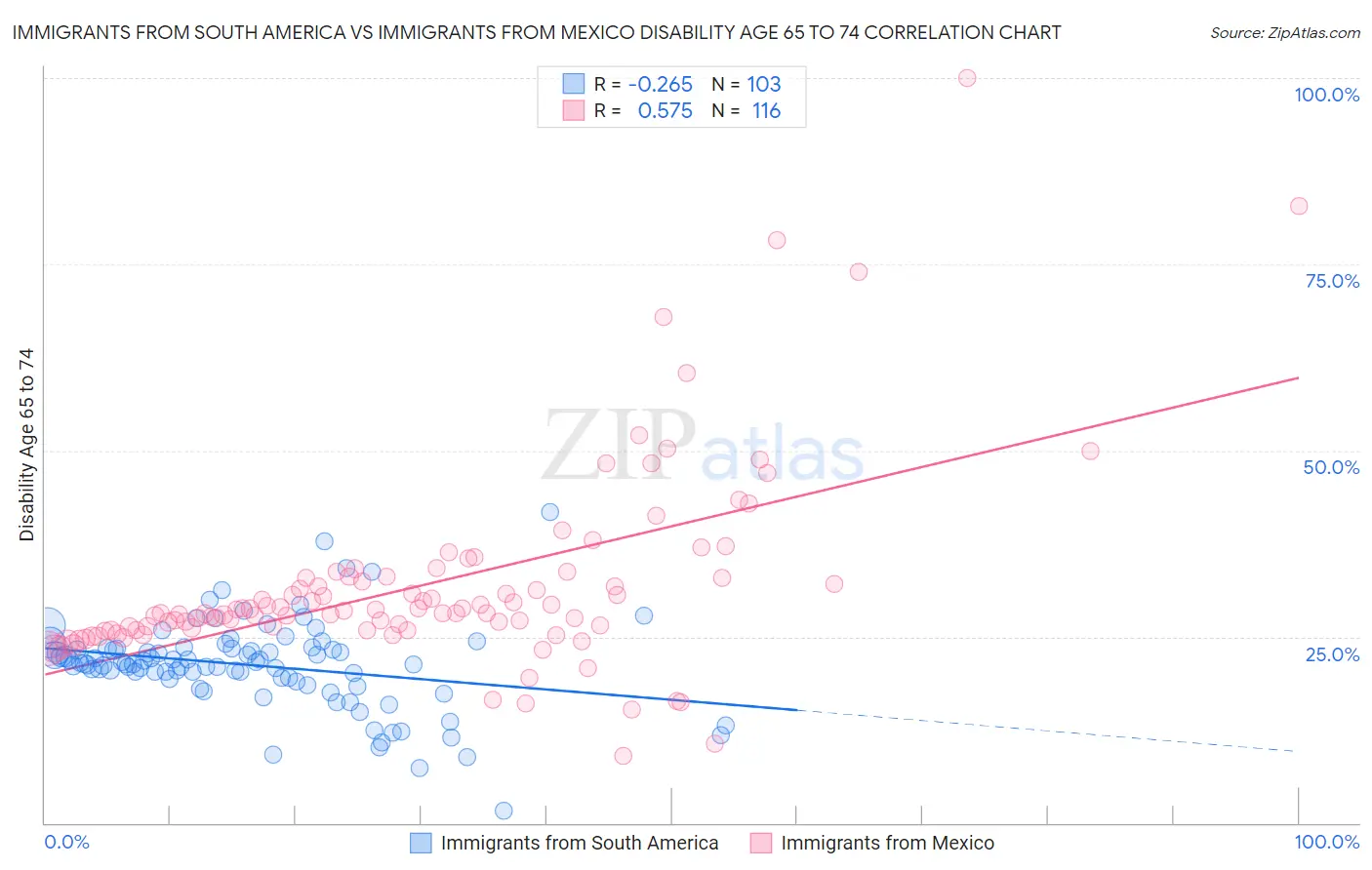 Immigrants from South America vs Immigrants from Mexico Disability Age 65 to 74