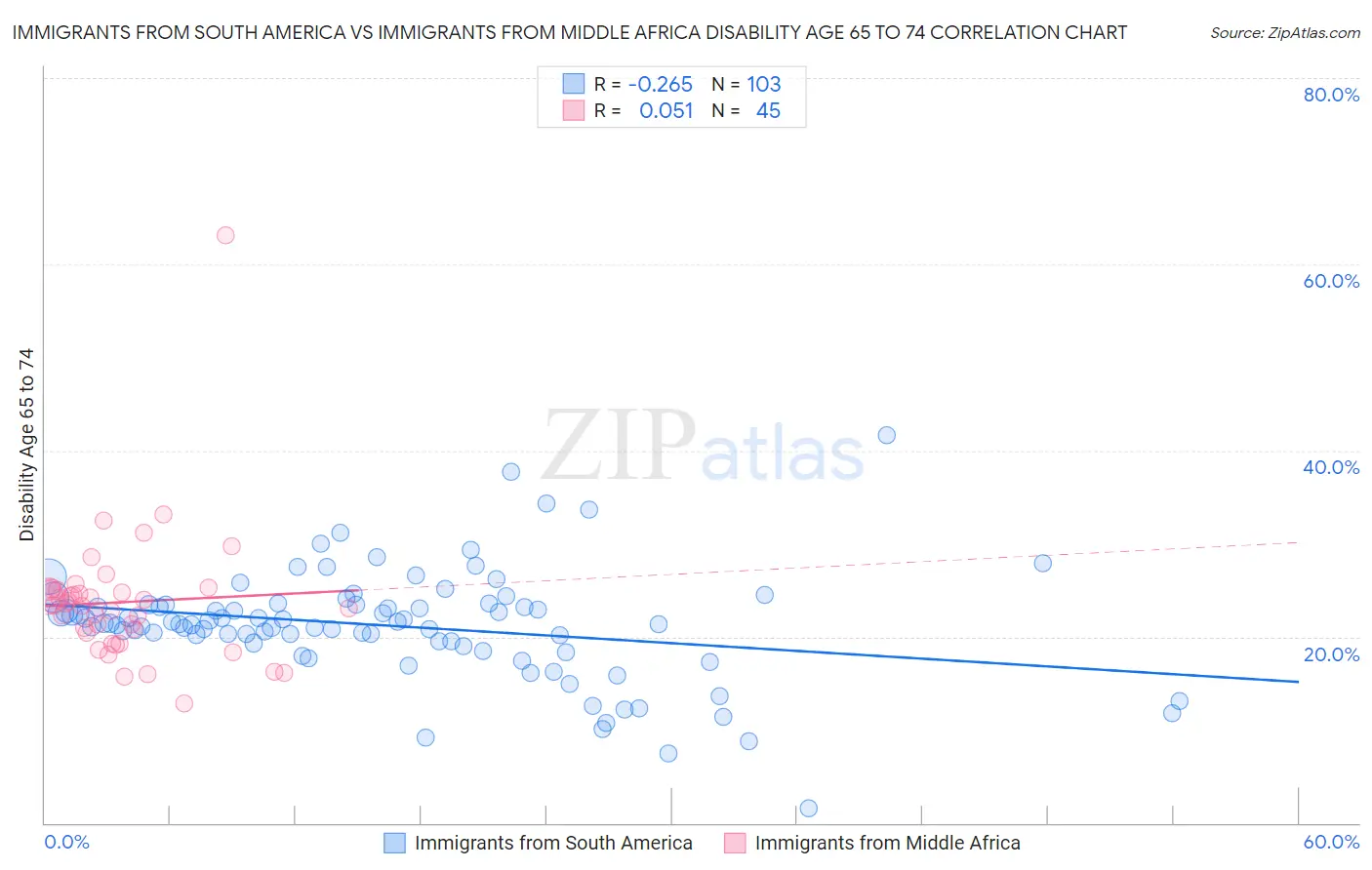 Immigrants from South America vs Immigrants from Middle Africa Disability Age 65 to 74