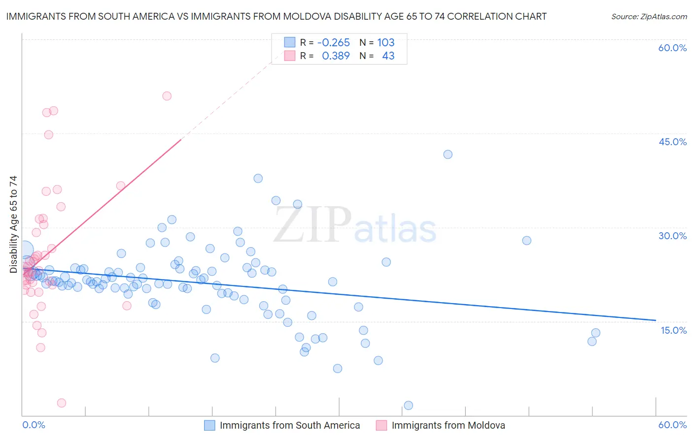 Immigrants from South America vs Immigrants from Moldova Disability Age 65 to 74