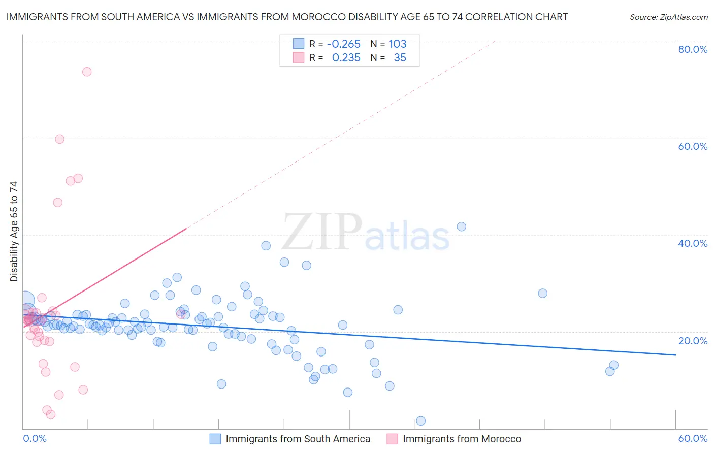 Immigrants from South America vs Immigrants from Morocco Disability Age 65 to 74