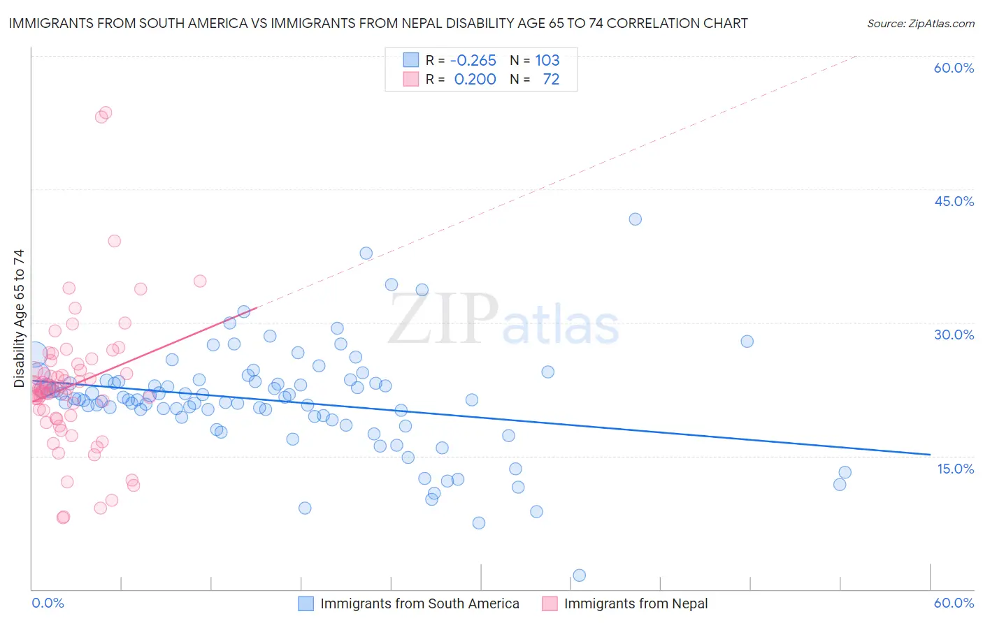 Immigrants from South America vs Immigrants from Nepal Disability Age 65 to 74