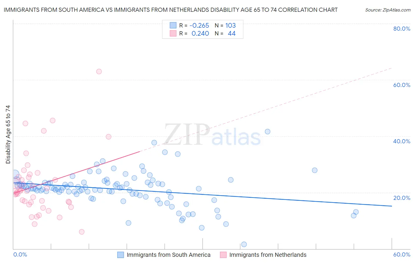 Immigrants from South America vs Immigrants from Netherlands Disability Age 65 to 74