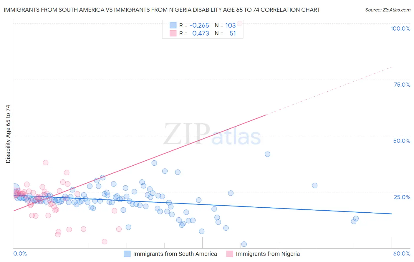 Immigrants from South America vs Immigrants from Nigeria Disability Age 65 to 74