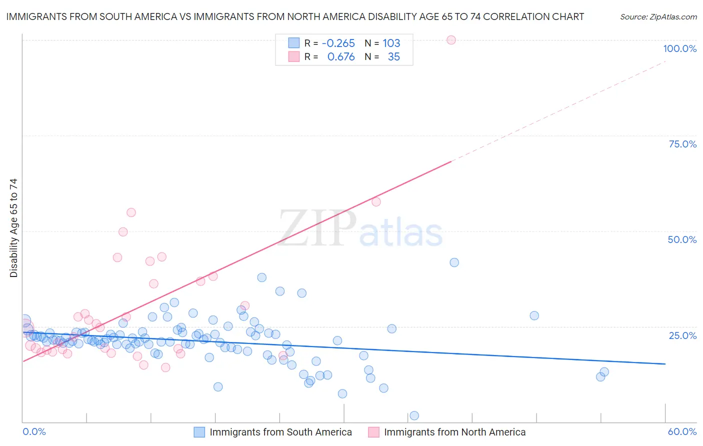 Immigrants from South America vs Immigrants from North America Disability Age 65 to 74
