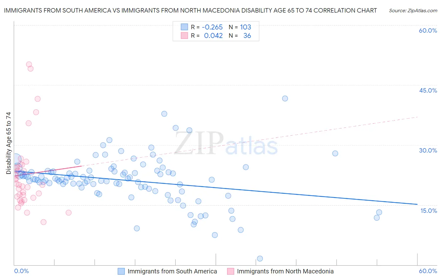 Immigrants from South America vs Immigrants from North Macedonia Disability Age 65 to 74