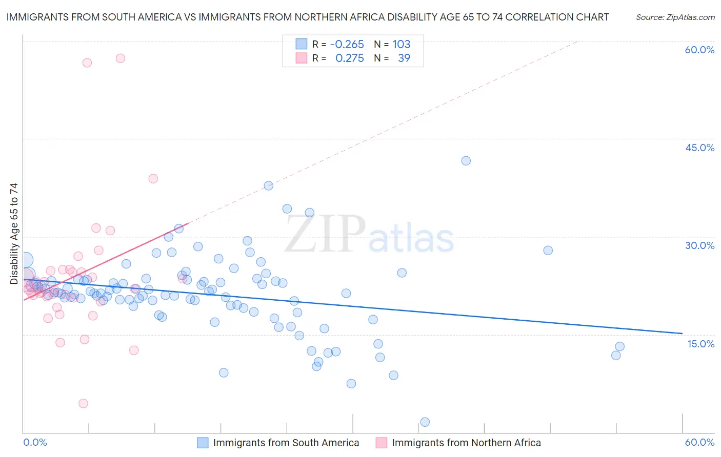 Immigrants from South America vs Immigrants from Northern Africa Disability Age 65 to 74