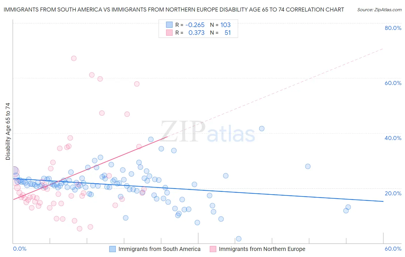 Immigrants from South America vs Immigrants from Northern Europe Disability Age 65 to 74