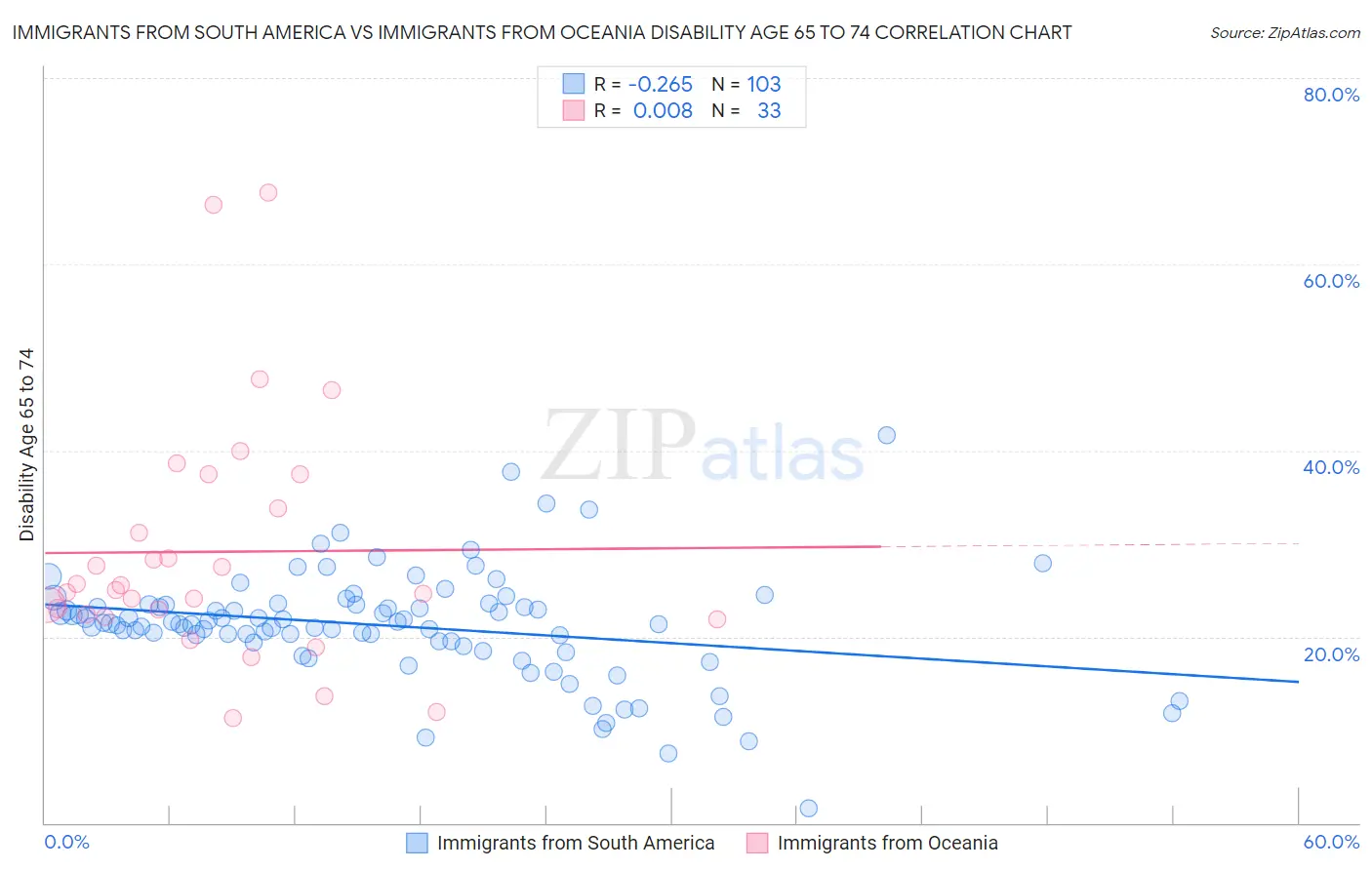 Immigrants from South America vs Immigrants from Oceania Disability Age 65 to 74