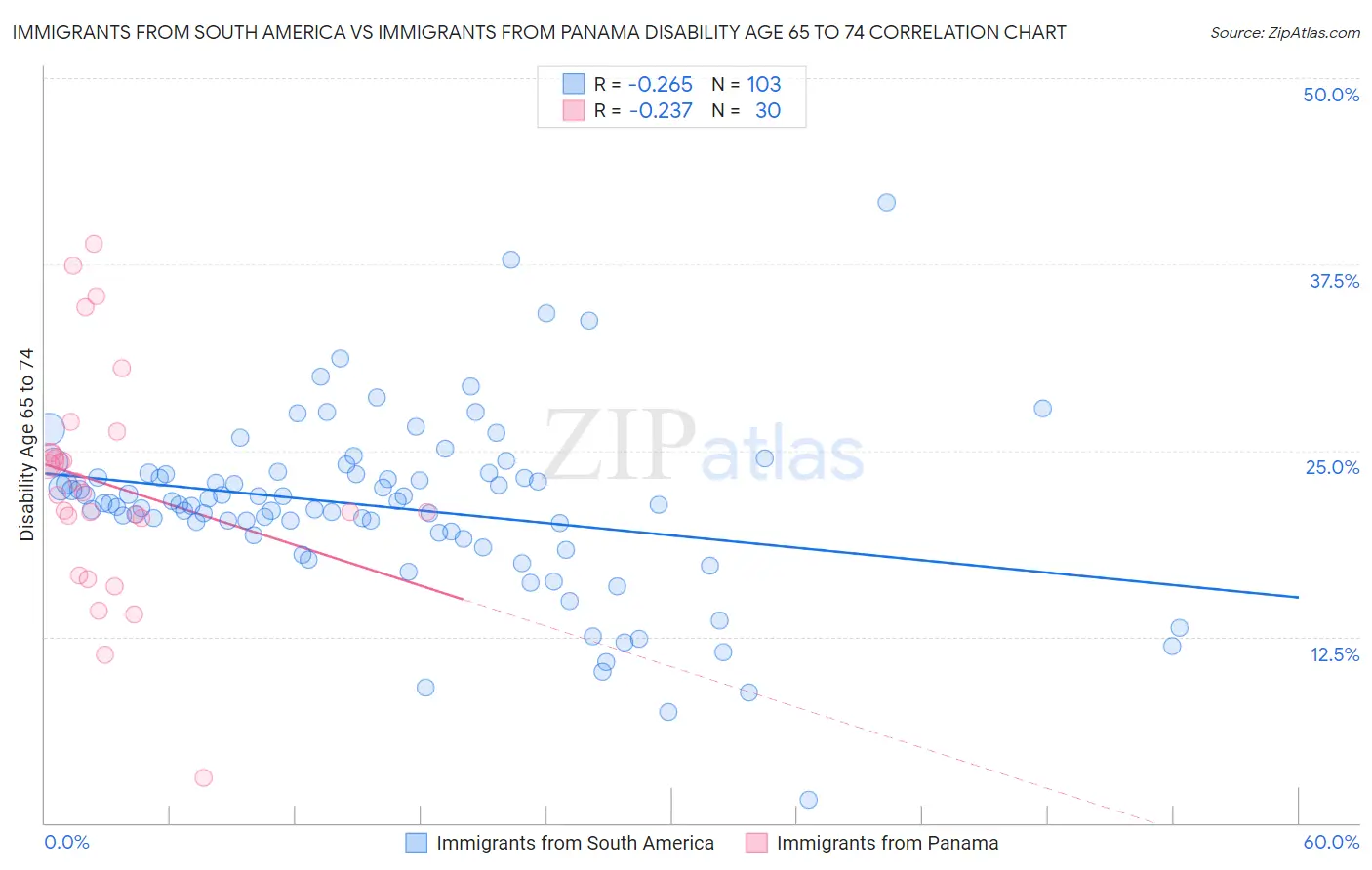 Immigrants from South America vs Immigrants from Panama Disability Age 65 to 74