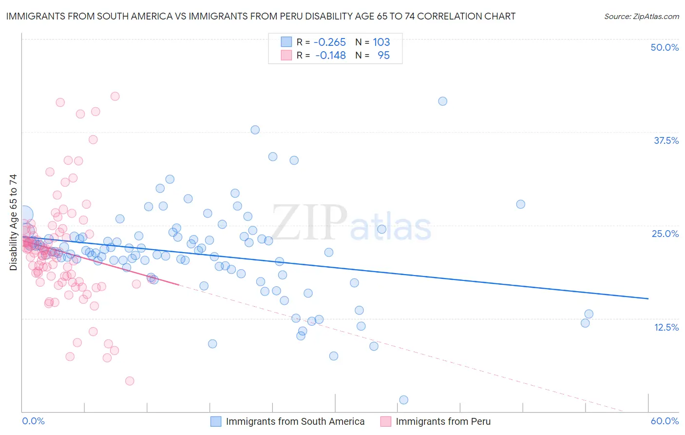 Immigrants from South America vs Immigrants from Peru Disability Age 65 to 74