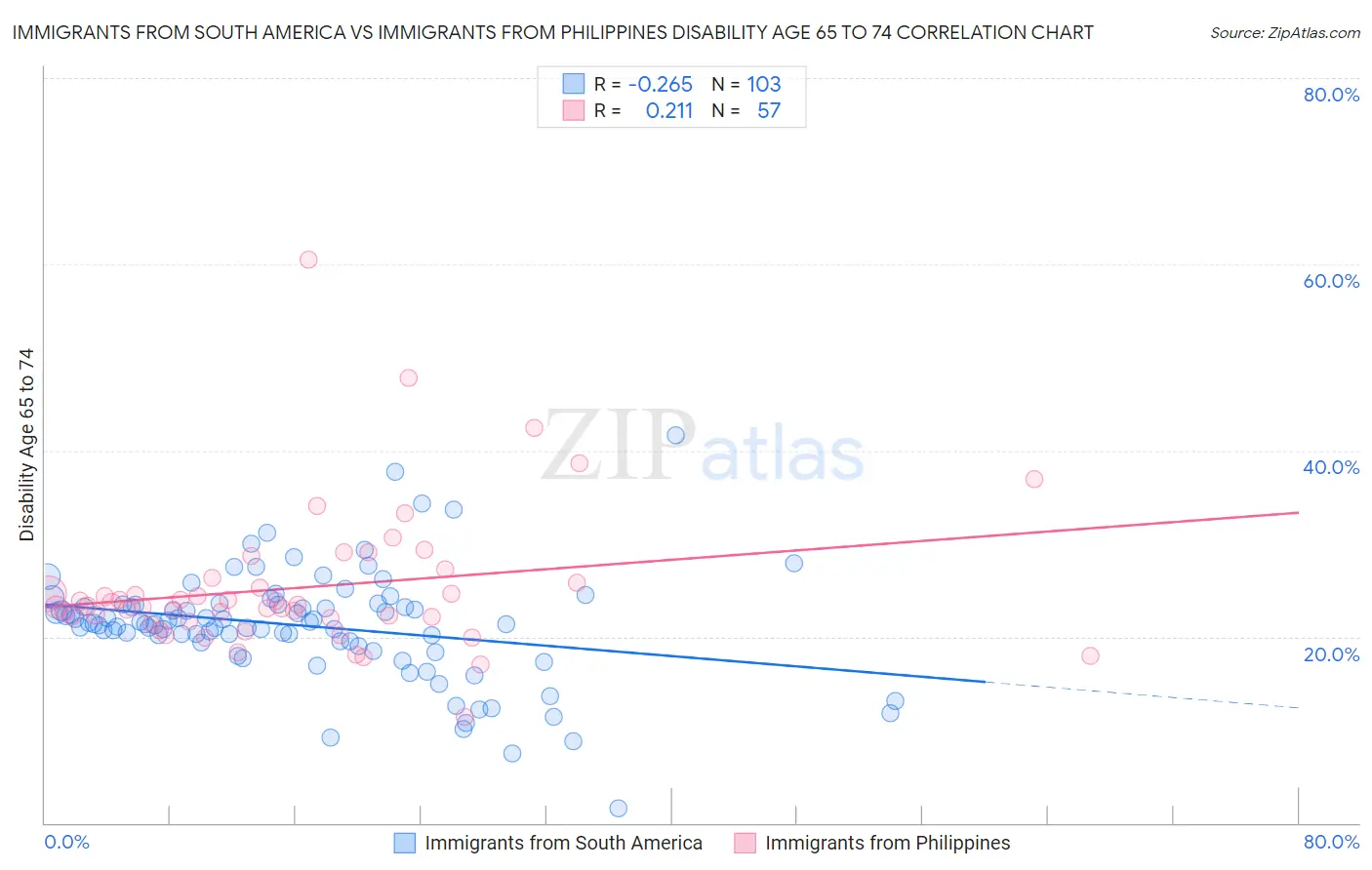 Immigrants from South America vs Immigrants from Philippines Disability Age 65 to 74