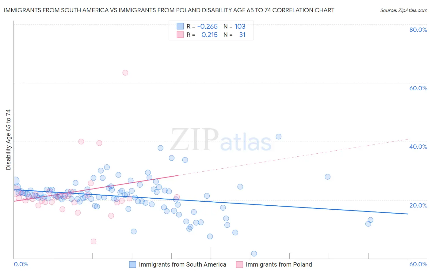 Immigrants from South America vs Immigrants from Poland Disability Age 65 to 74
