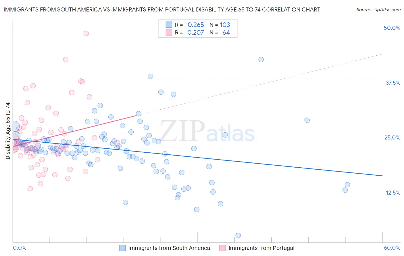 Immigrants from South America vs Immigrants from Portugal Disability Age 65 to 74