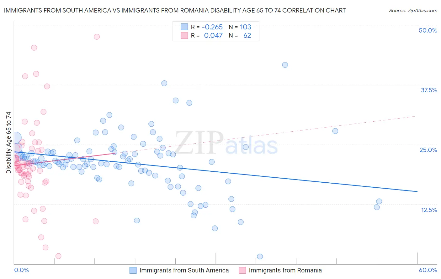 Immigrants from South America vs Immigrants from Romania Disability Age 65 to 74