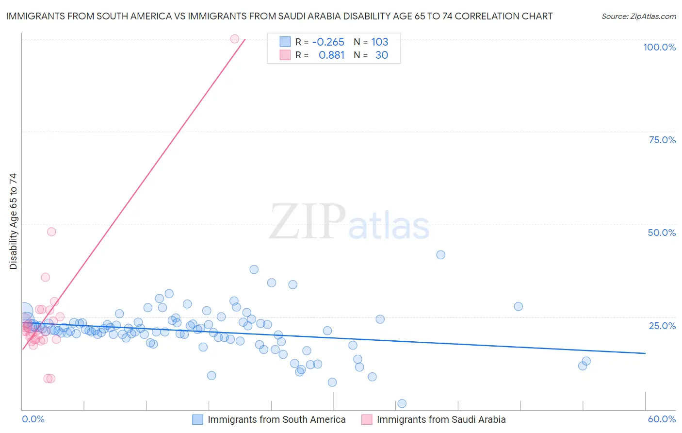 Immigrants from South America vs Immigrants from Saudi Arabia Disability Age 65 to 74