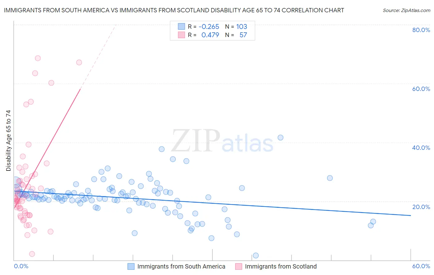 Immigrants from South America vs Immigrants from Scotland Disability Age 65 to 74