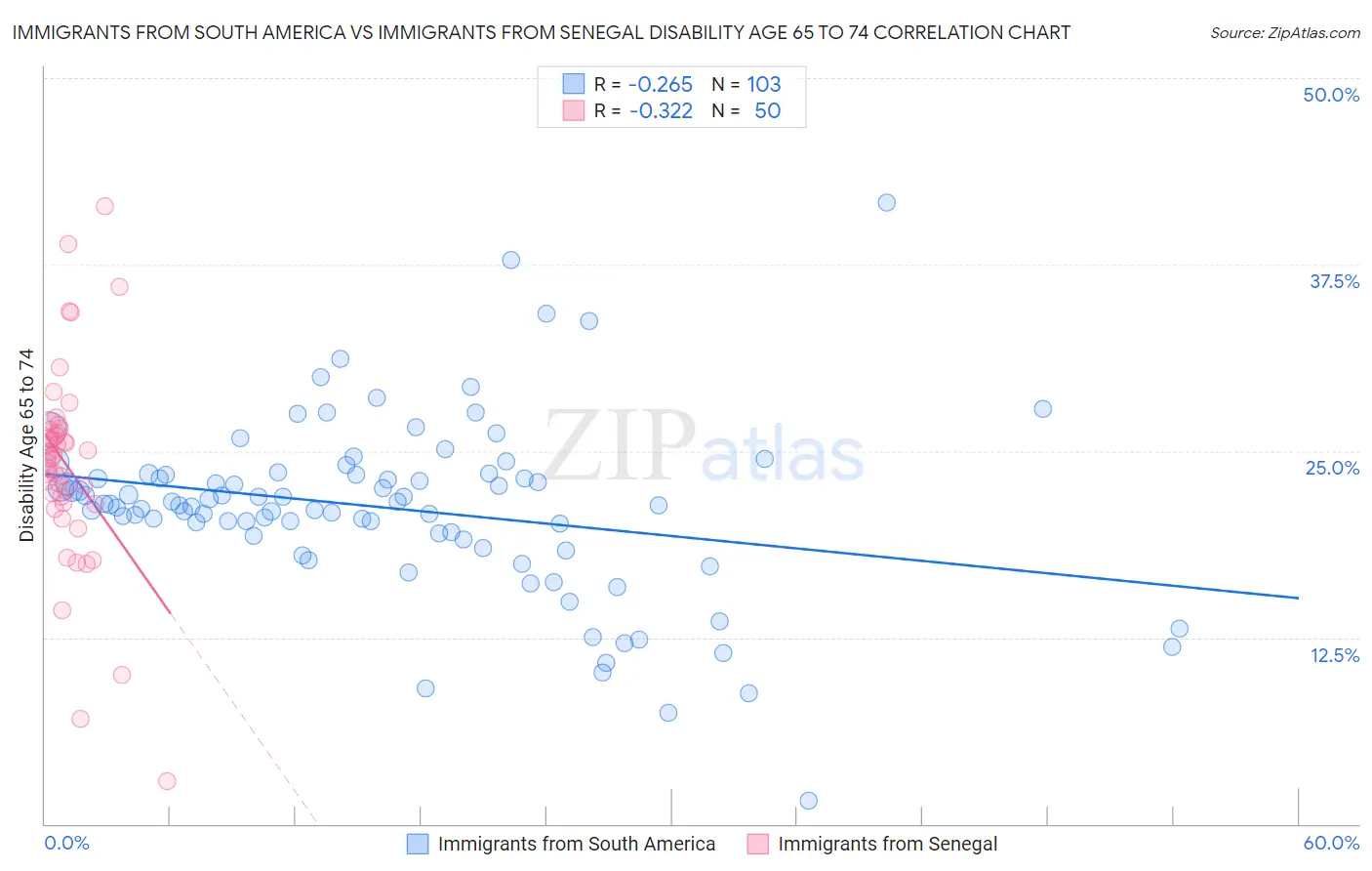 Immigrants from South America vs Immigrants from Senegal Disability Age 65 to 74