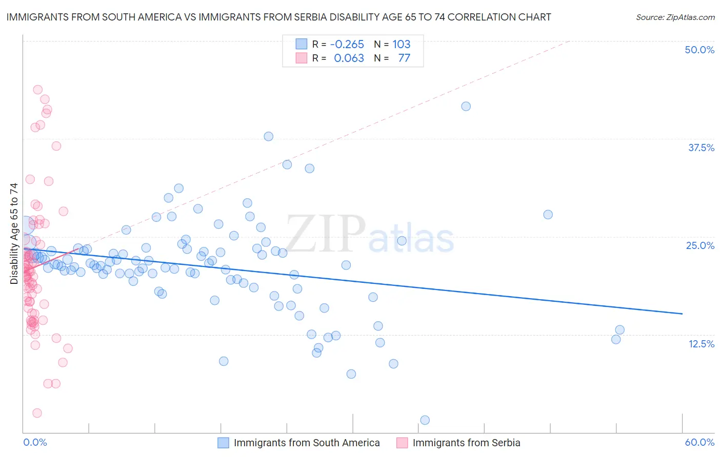 Immigrants from South America vs Immigrants from Serbia Disability Age 65 to 74