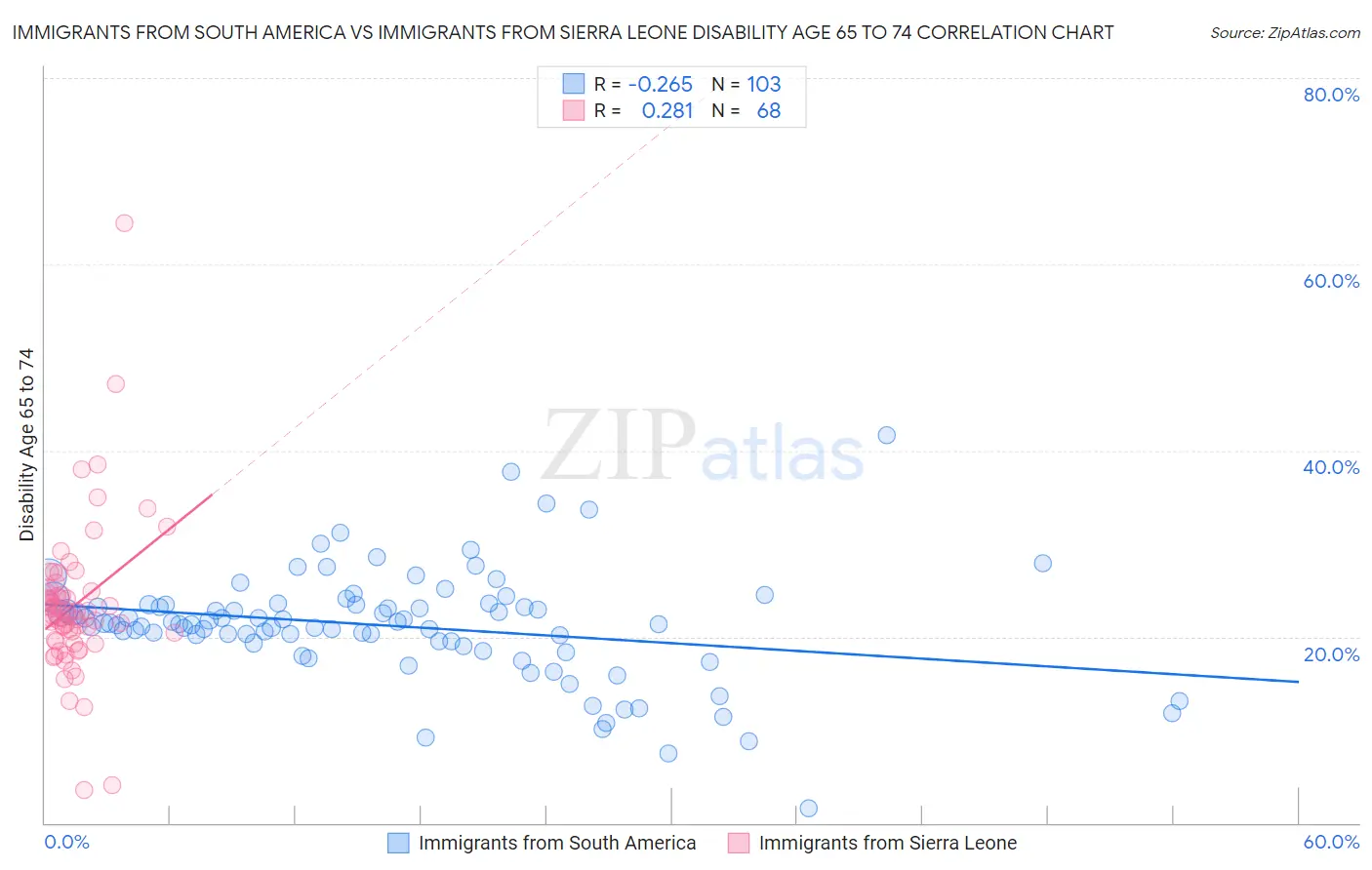 Immigrants from South America vs Immigrants from Sierra Leone Disability Age 65 to 74