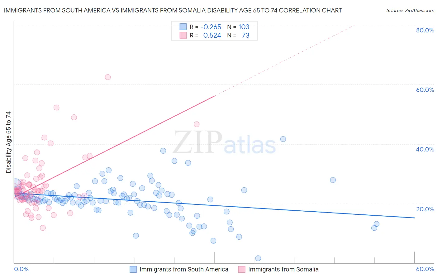 Immigrants from South America vs Immigrants from Somalia Disability Age 65 to 74