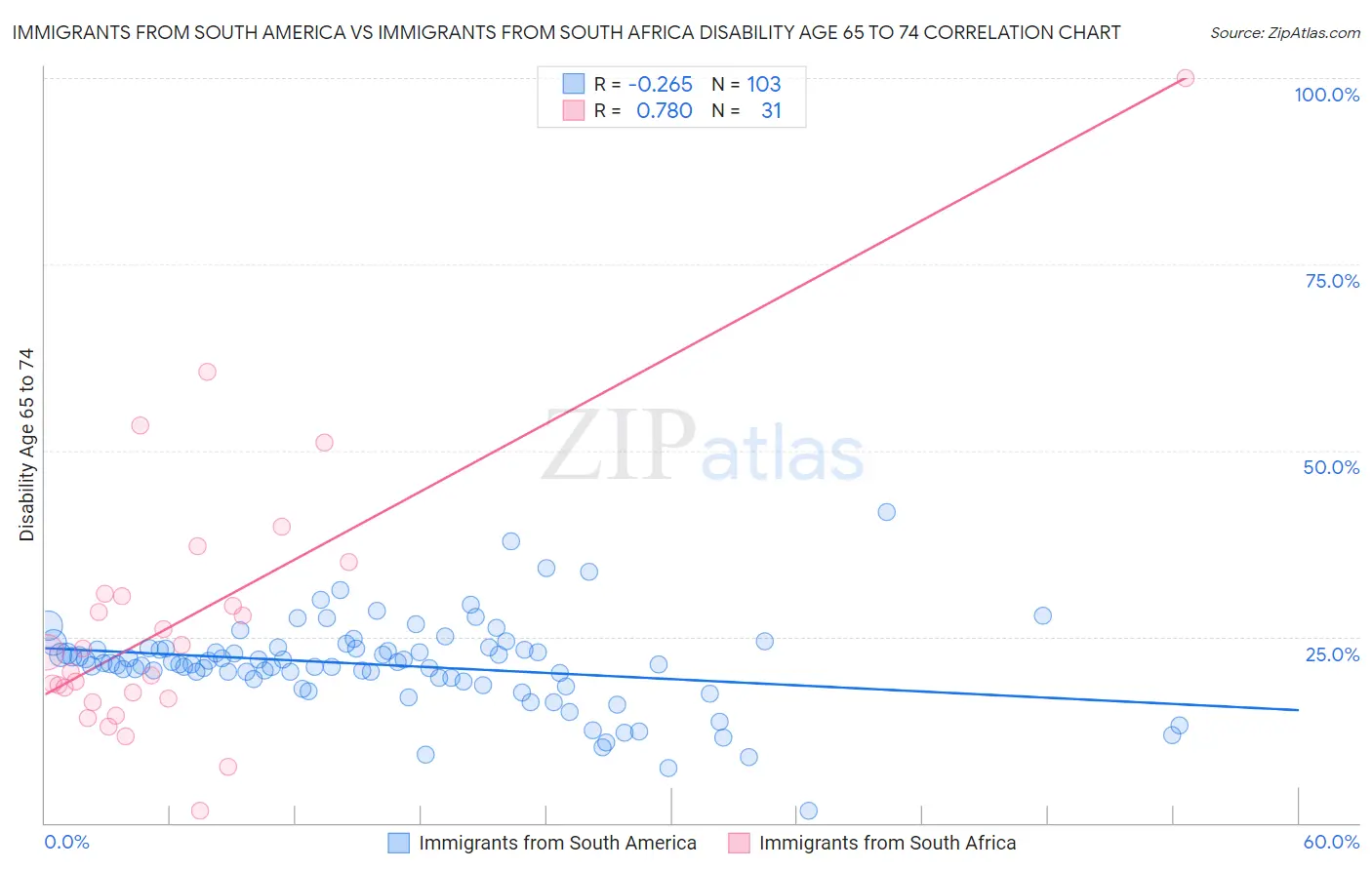 Immigrants from South America vs Immigrants from South Africa Disability Age 65 to 74