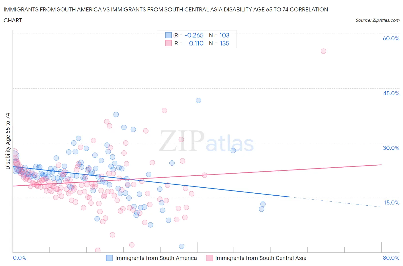 Immigrants from South America vs Immigrants from South Central Asia Disability Age 65 to 74