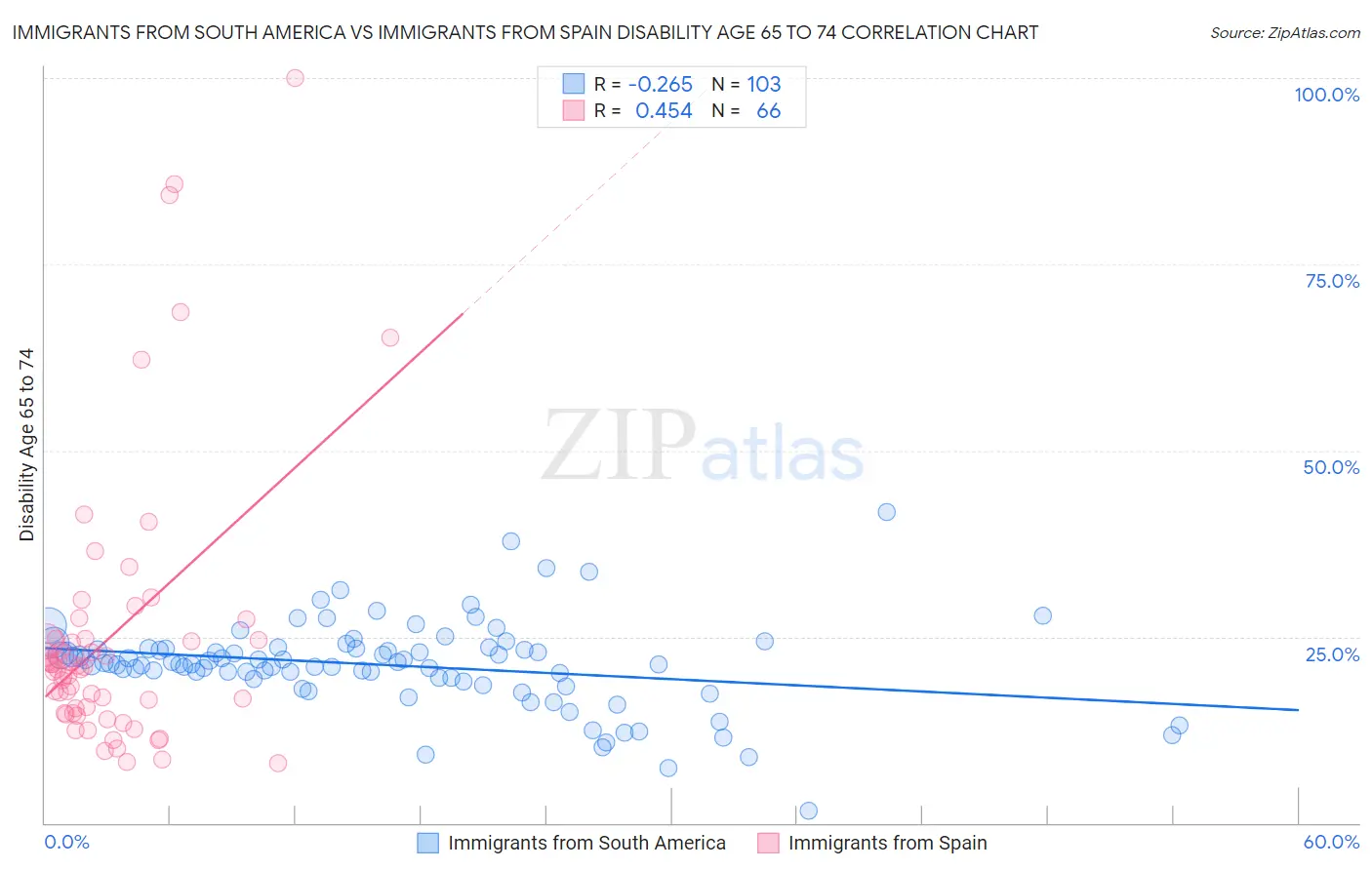 Immigrants from South America vs Immigrants from Spain Disability Age 65 to 74