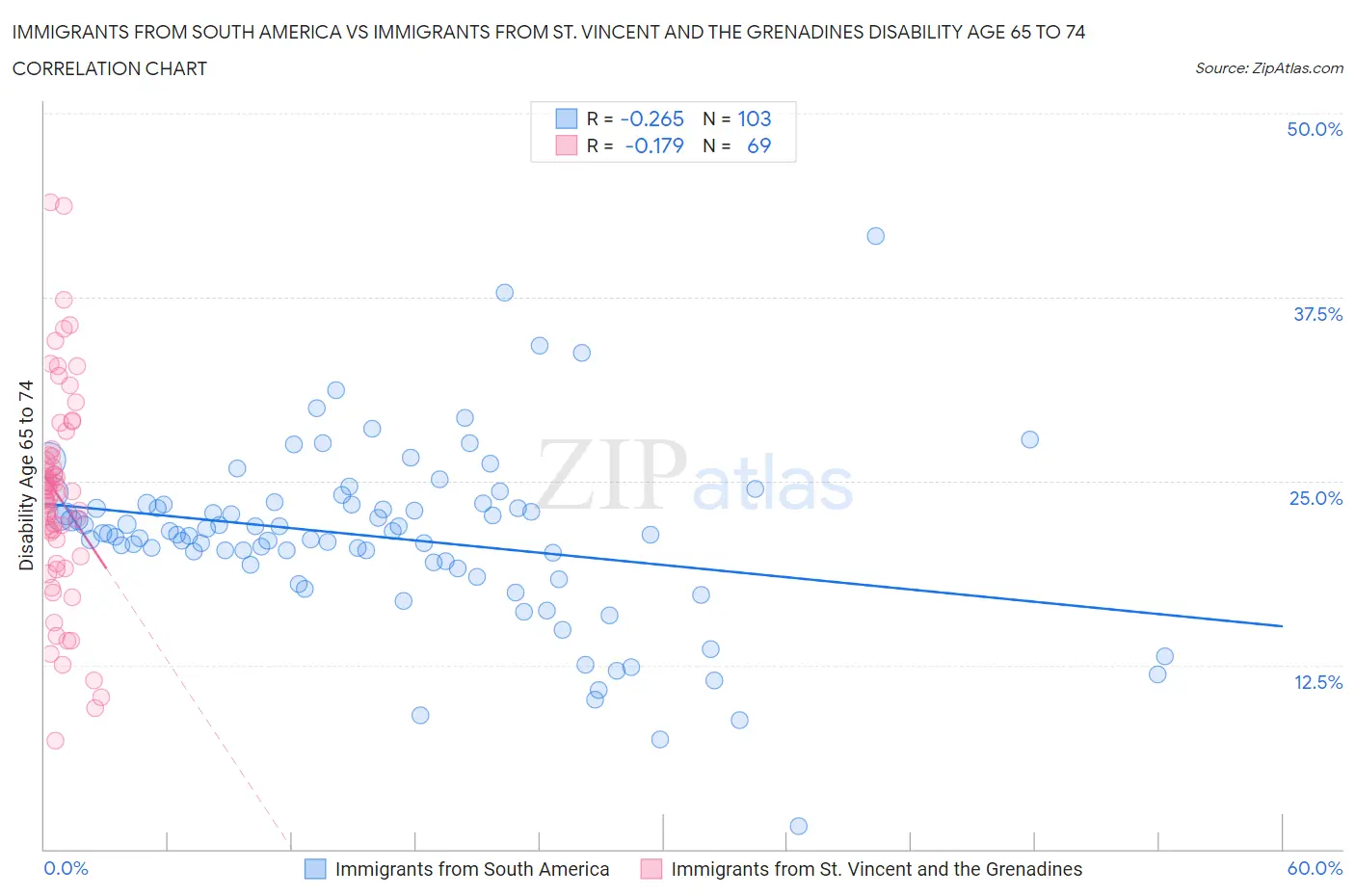 Immigrants from South America vs Immigrants from St. Vincent and the Grenadines Disability Age 65 to 74