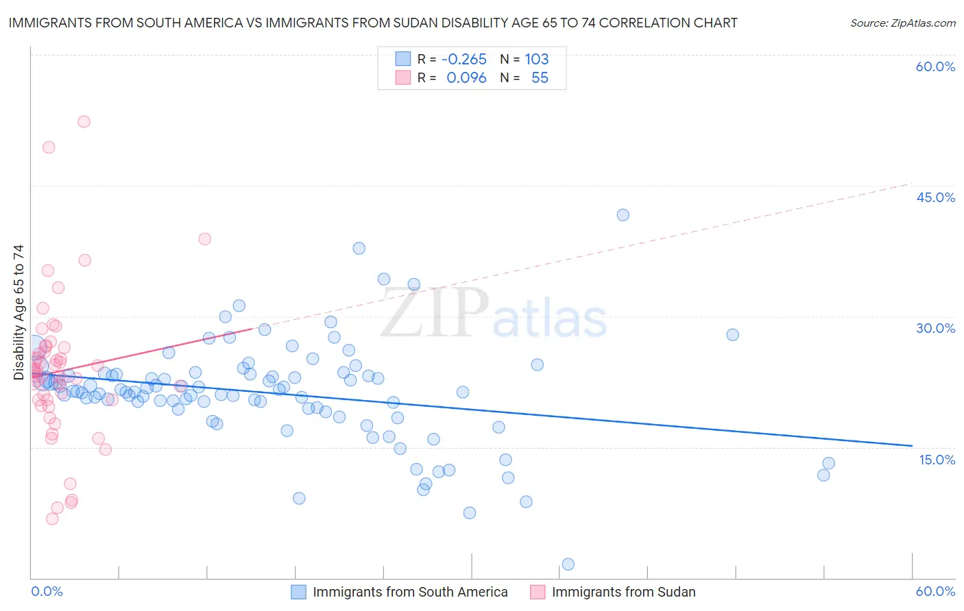 Immigrants from South America vs Immigrants from Sudan Disability Age 65 to 74