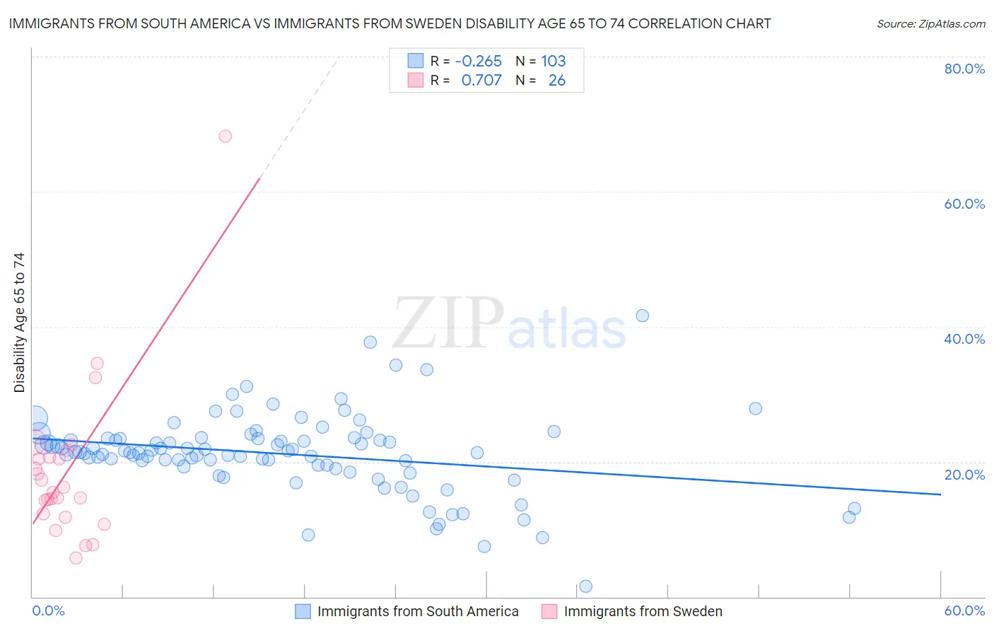 Immigrants from South America vs Immigrants from Sweden Disability Age 65 to 74