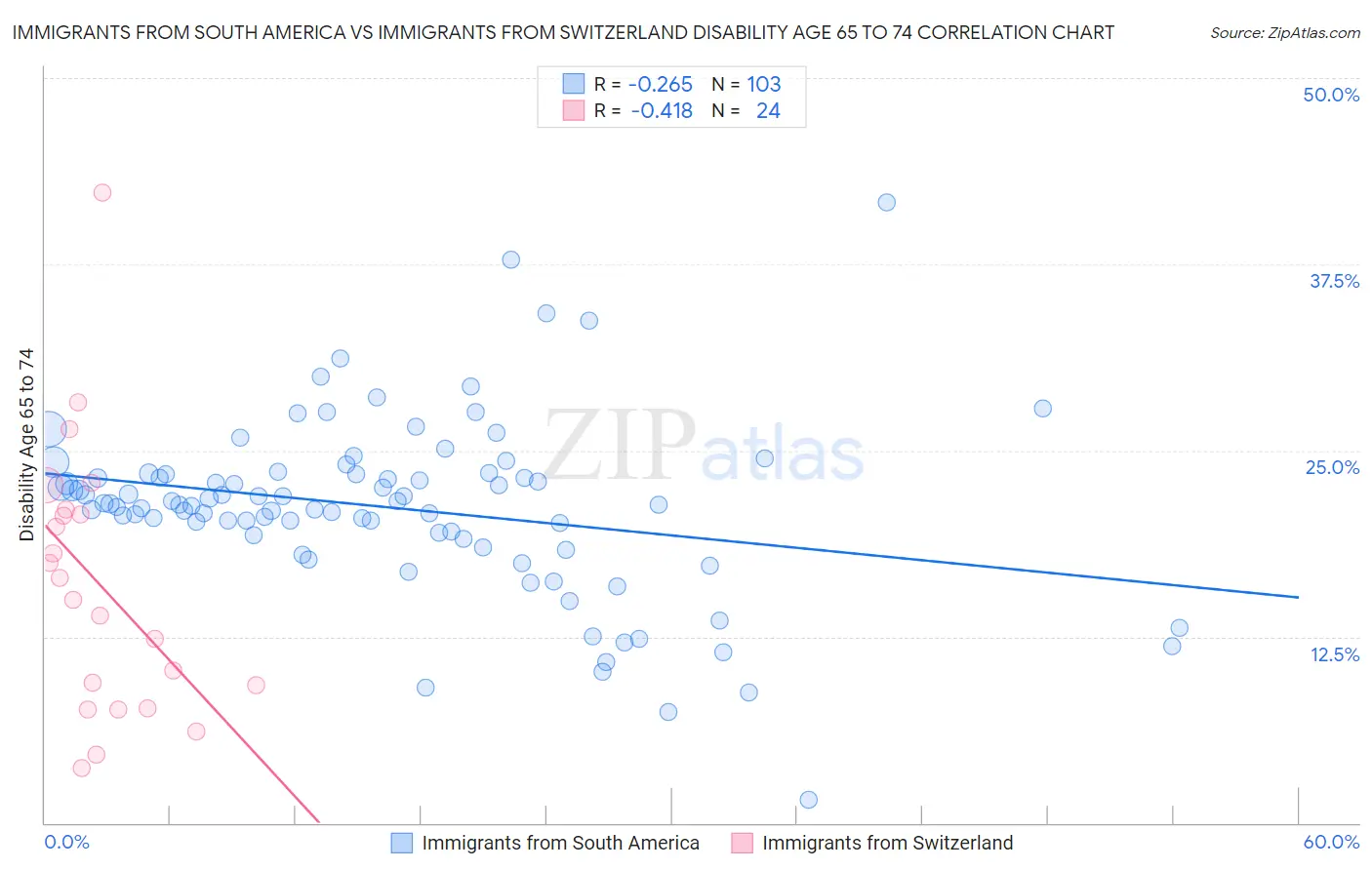 Immigrants from South America vs Immigrants from Switzerland Disability Age 65 to 74