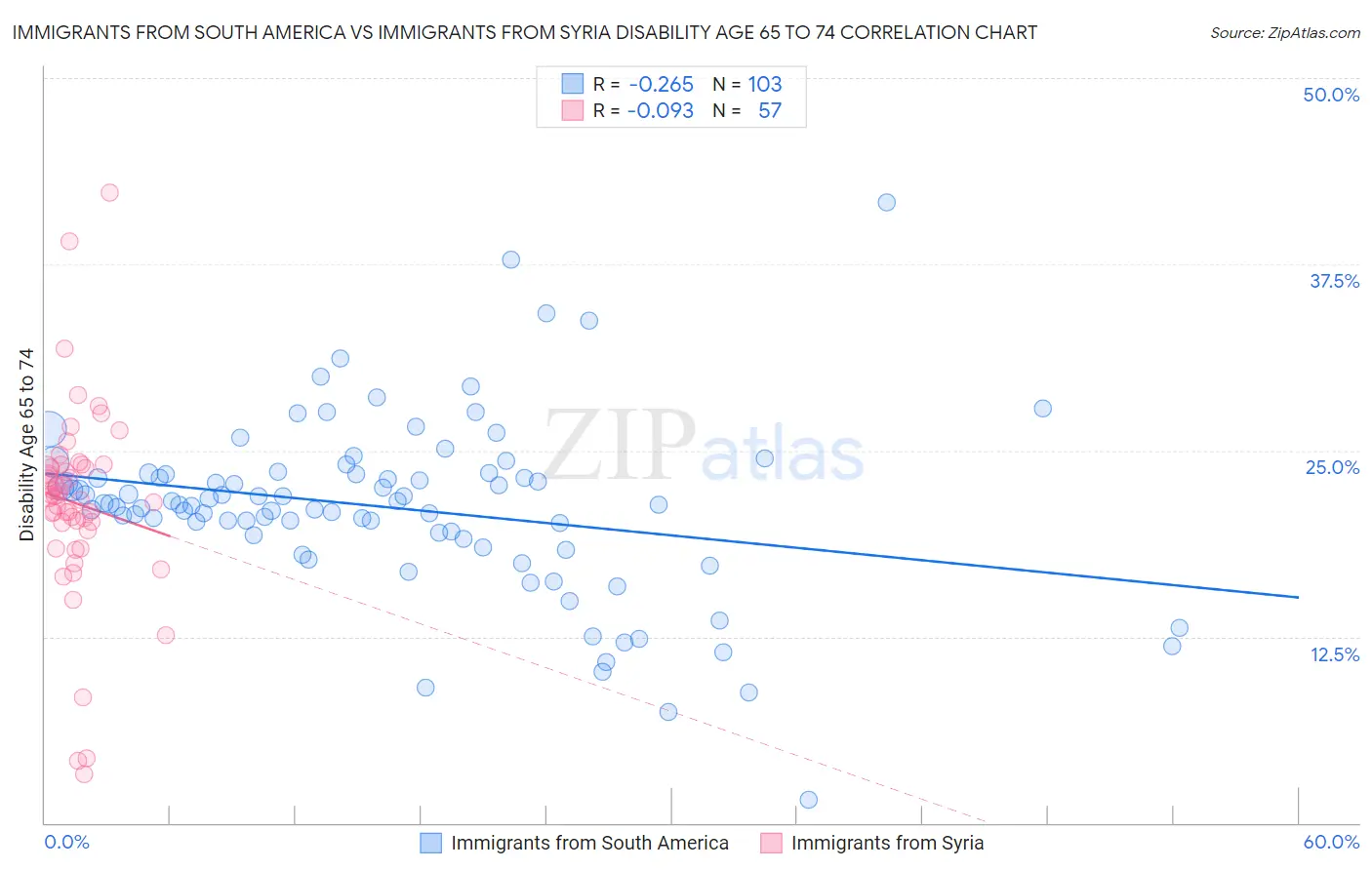 Immigrants from South America vs Immigrants from Syria Disability Age 65 to 74