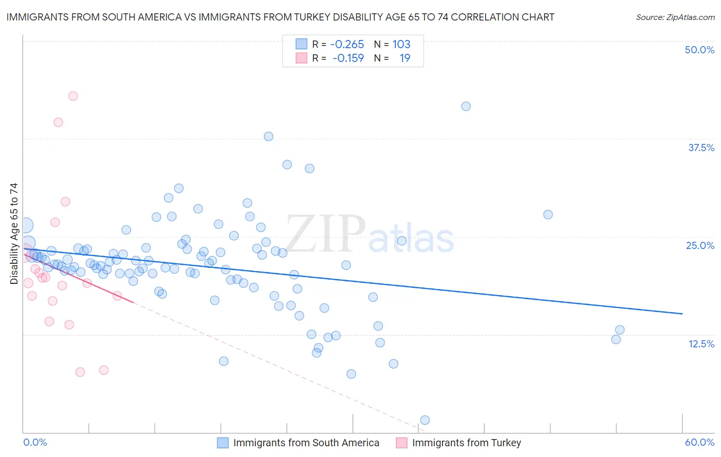 Immigrants from South America vs Immigrants from Turkey Disability Age 65 to 74